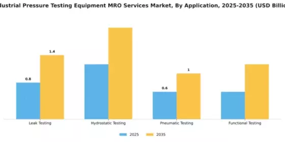 Industrial Pressure Testing Equipment MRO Services Market Segment Image 0