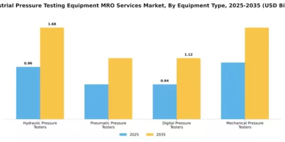 Industrial Pressure Testing Equipment MRO Services Market Segment Image 2