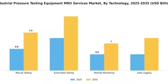 Industrial Pressure Testing Equipment MRO Services Market Segment Image 4