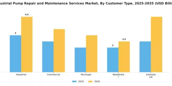 Industrial Pump Repair and Maintenance Services Market Segment Image 1