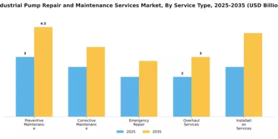 Industrial Pump Repair and Maintenance Services Market Segment Image 4