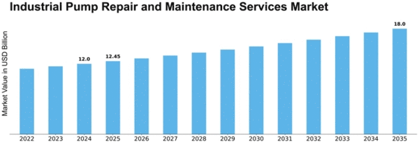 Industrial Pump Repair and Maintenance Services Market Size