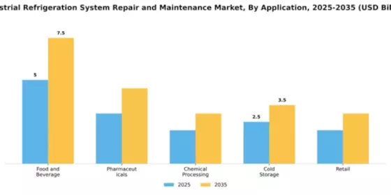 Industrial Refrigeration System Repair and Maintenance Market Segment Image 0