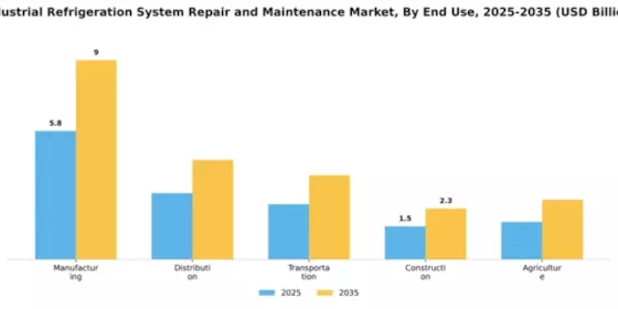 Industrial Refrigeration System Repair and Maintenance Market Segment Image 2