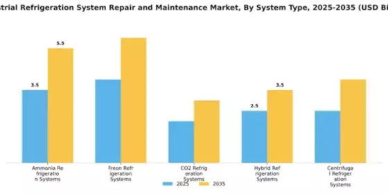 Industrial Refrigeration System Repair and Maintenance Market Segment Image 4