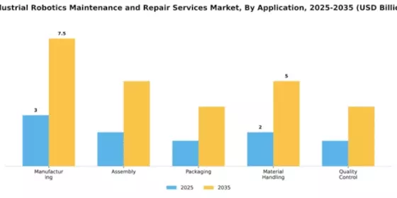 Industrial Robotics Maintenance and Repair Services Market Segment Image 0