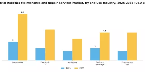 Industrial Robotics Maintenance and Repair Services Market Segment Image 1