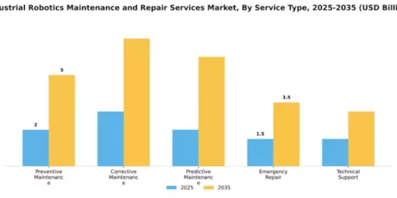 Industrial Robotics Maintenance and Repair Services Market Segment Image 4