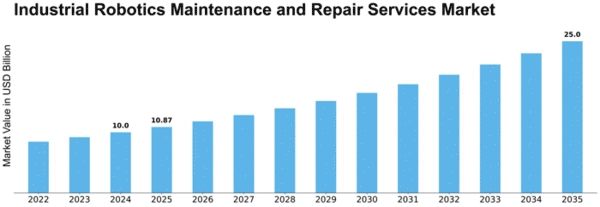 Industrial Robotics Maintenance and Repair Services Market Size