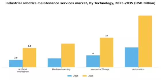 industrial robotics maintenance services market Segment Image 4