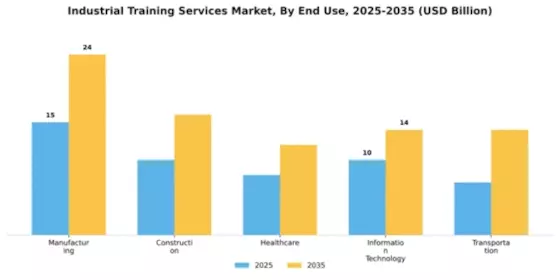 Industrial Training Services Market Segment Image 2