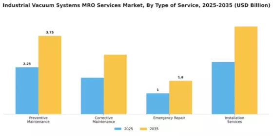 Industrial Vacuum Systems MRO Services Market Segment Image 3