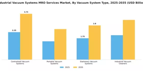 Industrial Vacuum Systems MRO Services Market Segment Image 4