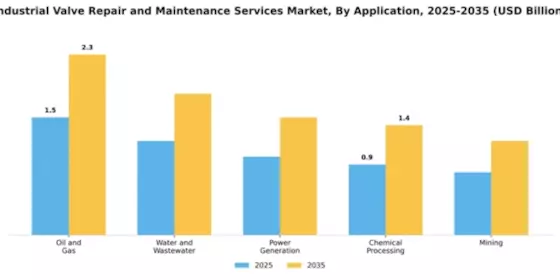 Industrial Valve Repair and Maintenance Services Market Segment Image 0