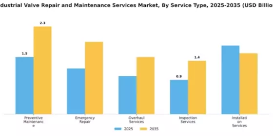 Industrial Valve Repair and Maintenance Services Market Segment Image 2
