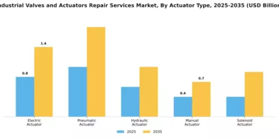 Industrial Valves and Actuators Repair Services Market Segment Image 0