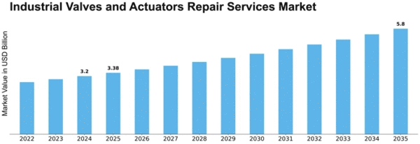 Industrial Valves and Actuators Repair Services Market Size