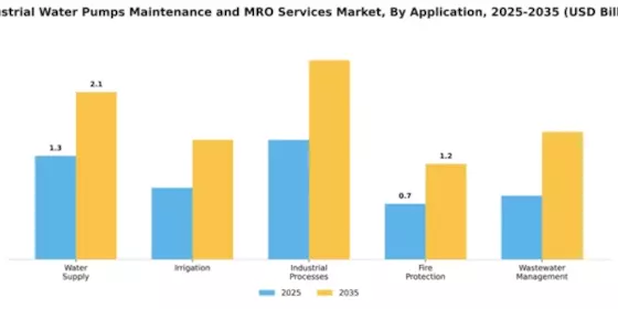 Industrial Water Pumps Maintenance and MRO Services Market Segment Image 0
