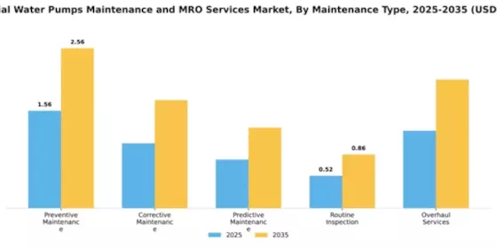 Industrial Water Pumps Maintenance and MRO Services Market Segment Image 2