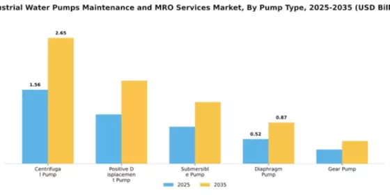 Industrial Water Pumps Maintenance and MRO Services Market Segment Image 3