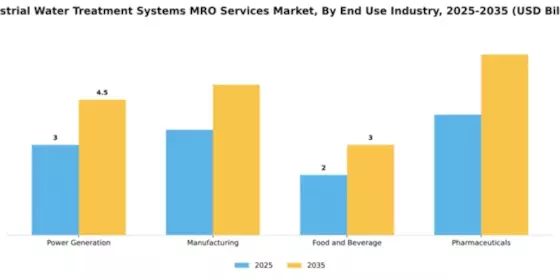 Industrial Water Treatment Systems MRO Services Market Segment Image 1