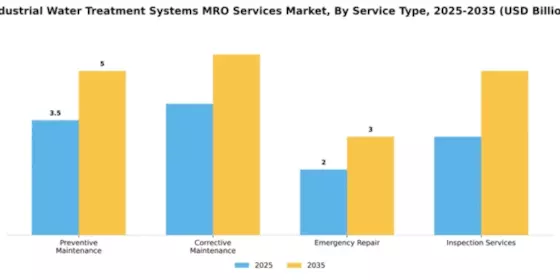 Industrial Water Treatment Systems MRO Services Market Segment Image 2