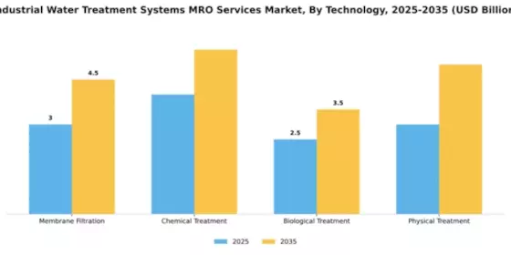 Industrial Water Treatment Systems MRO Services Market Segment Image 3
