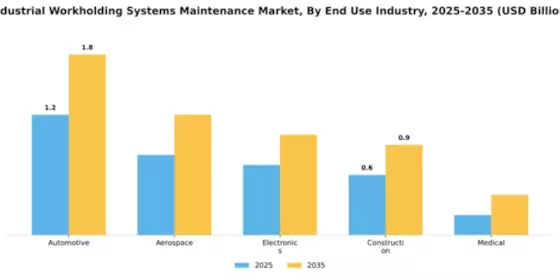 Industrial Workholding Systems Maintenance Market Segment Image 1