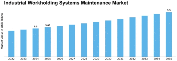 Industrial Workholding Systems Maintenance Market Size