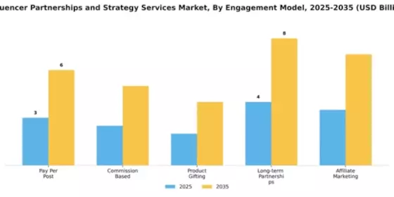 Influencer Partnerships and Strategy Services Market Segment Image 2