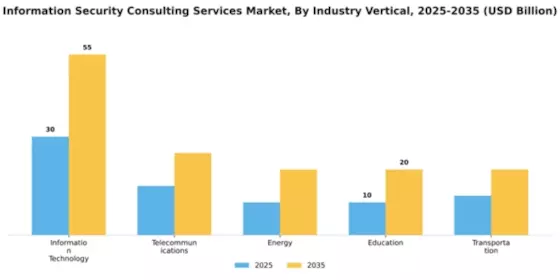 Information Security Consulting Services Market Segment Image 2