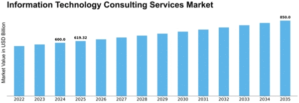 Information Technology Consulting Services Market Size