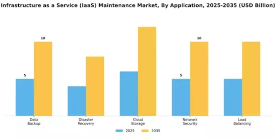 Infrastructure as a Service (IaaS) Maintenance Market Segment Image 0