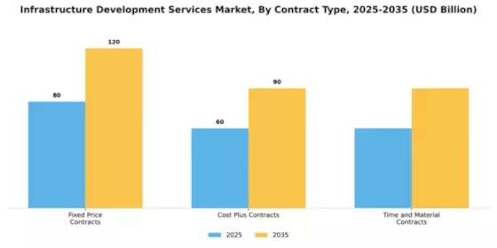 Infrastructure Development Services Market Segment Image 0