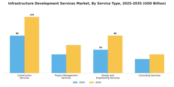 Infrastructure Development Services Market Segment Image 3