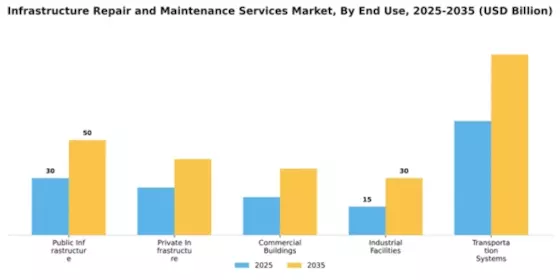 Infrastructure Repair and Maintenance Services Market Segment Image 1