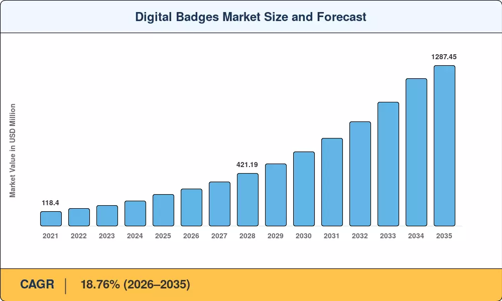 Digital Badges Market Size and Forecast