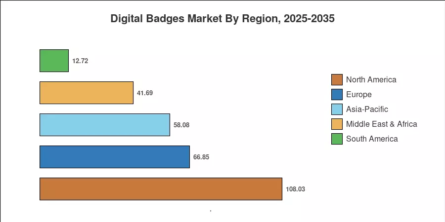 Digital Badges Market By Region, 2025-2035