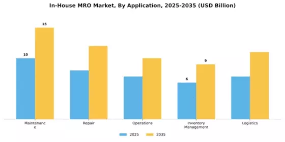 In-House MRO Market Segment Image 0