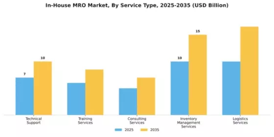 In-House MRO Market Segment Image 4