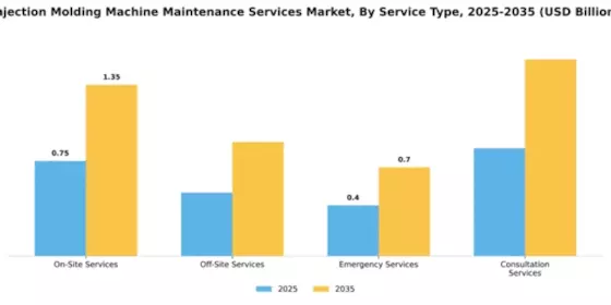 Injection Molding Machine Maintenance Services Market Segment Image 3