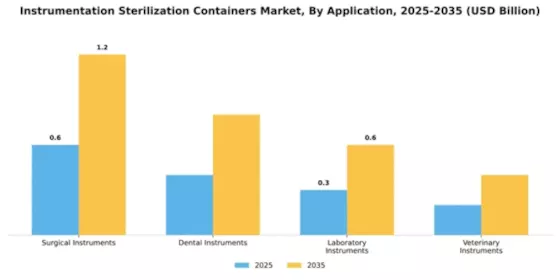 Instrumentation Sterilization Containers Market Segment Image 0