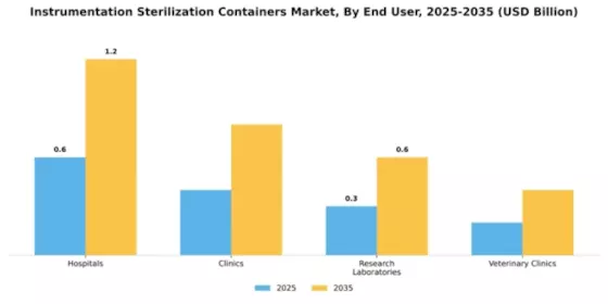 Instrumentation Sterilization Containers Market Segment Image 1