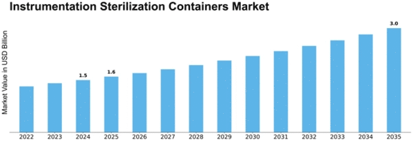 Instrumentation Sterilization Containers Market Size