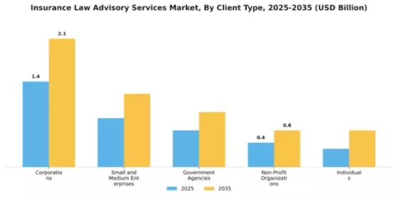 Insurance Law Advisory Services Market Segment Image 0
