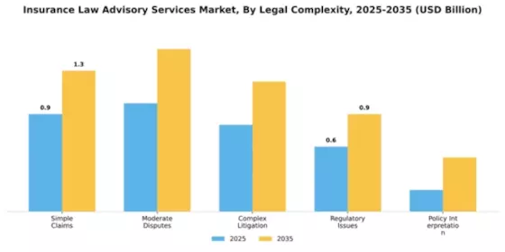 Insurance Law Advisory Services Market Segment Image 2