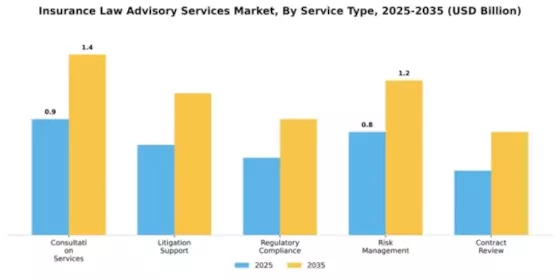 Insurance Law Advisory Services Market Segment Image 3