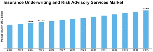 Insurance Underwriting and Risk Advisory Services Market Size