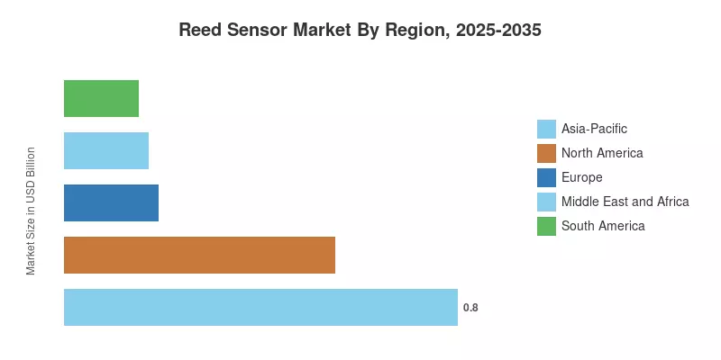 Reed Sensor Market By Region, 2025-2035