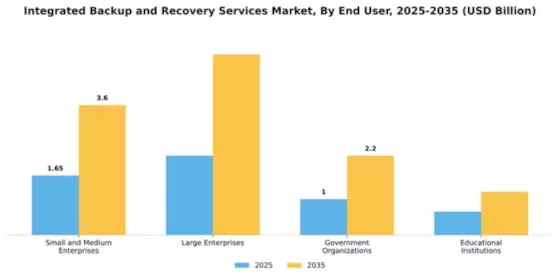 Integrated Backup and Recovery Services Market Segment Image 2